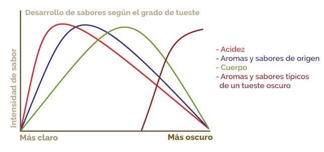 Como afecta el sabor según el tipo de tueste?